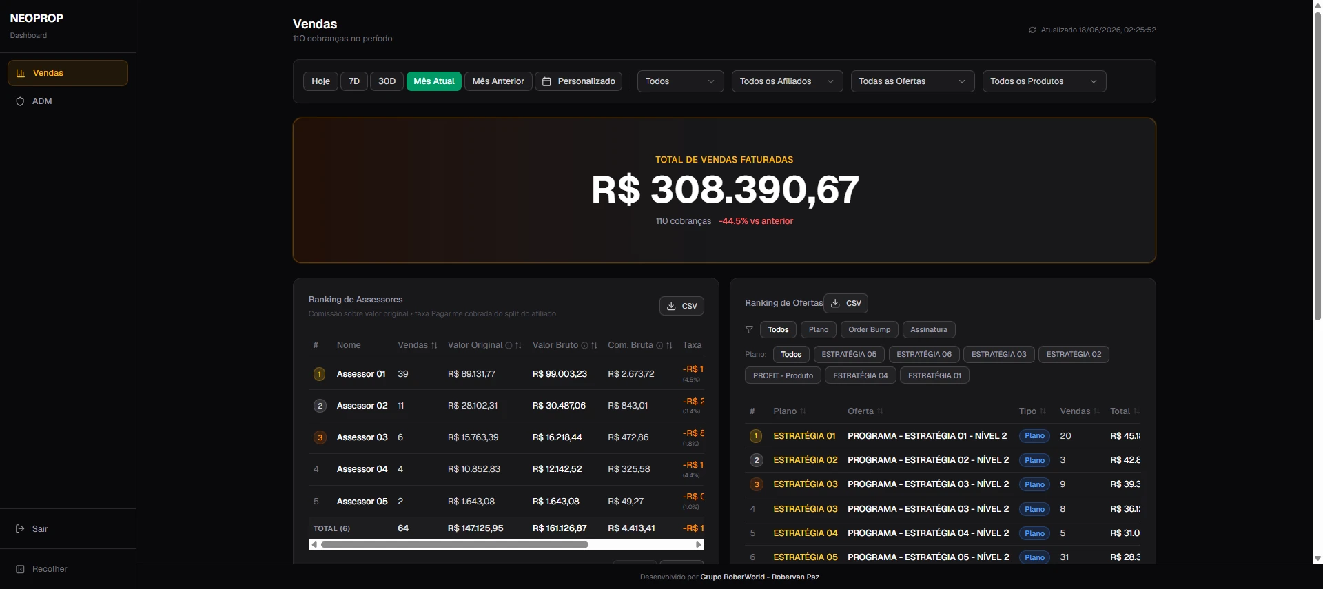 Dashboard financeiro da NeoProp construído pela RBW Digital, com faturamento total, ranking de assessores e ranking de ofertas